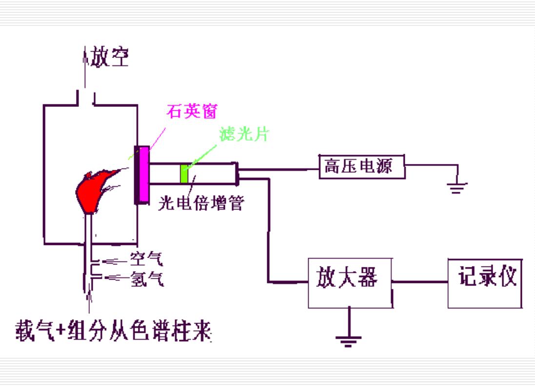 火焰光度检测器的工作原理是什么？